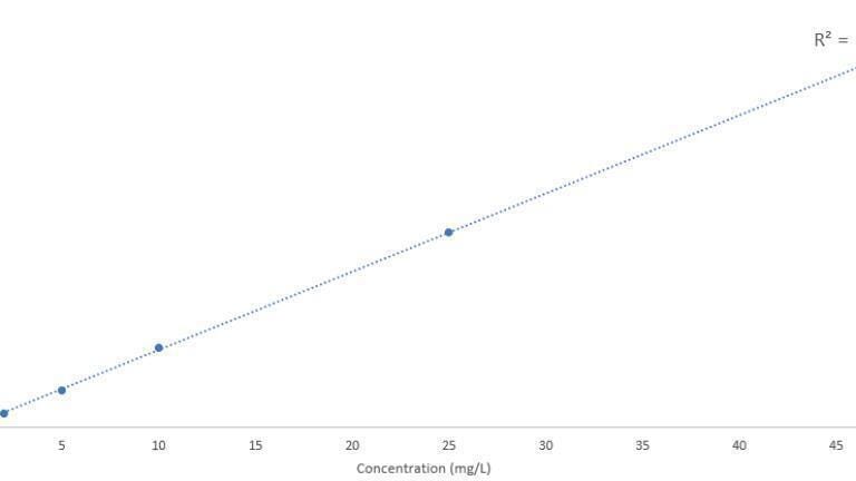 Figure 1. Calibration curve of Vitamin B6 (water soluble vitamin).